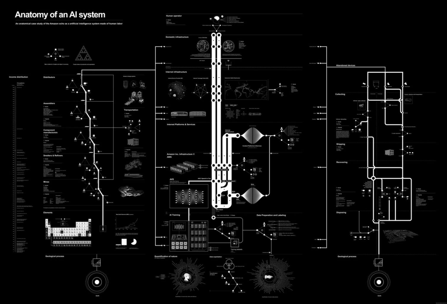 Kate Crawford, Vladan Joler Anatomy of an AI System 2018